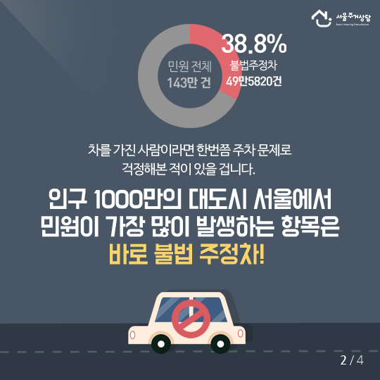 민원 전체 143만건 중 33.8%가 불법주정차로 49만5820건차를 가진 사람이라면 한번쯤 주차 문제로 걱정해본 적이 있을 겁니다.인구 1000만의 대도시 서울에서 민원이 가장 많이 발생하는 항목은 바로 불법 주정차!2/4